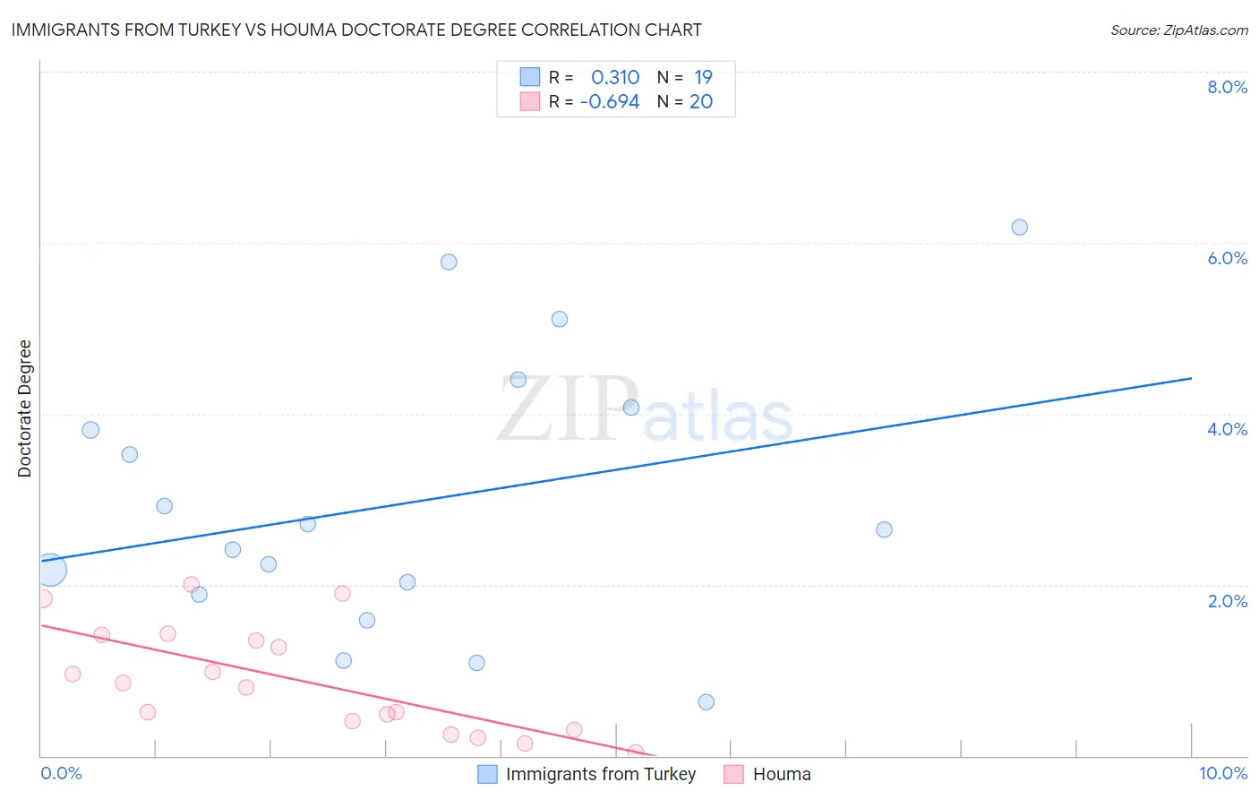 Immigrants from Turkey vs Houma Doctorate Degree