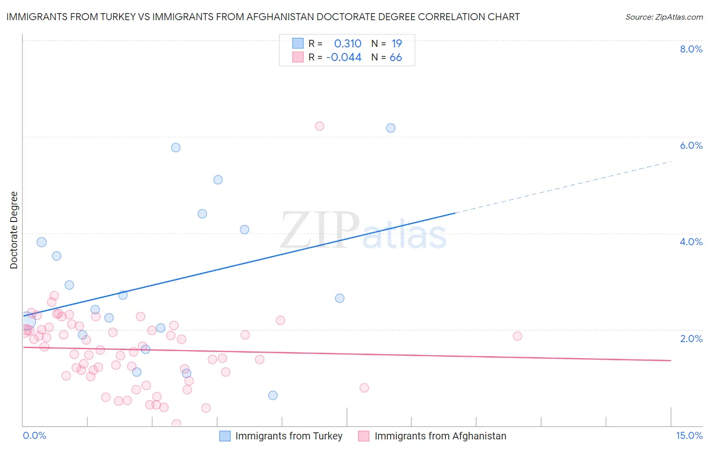 Immigrants from Turkey vs Immigrants from Afghanistan Doctorate Degree