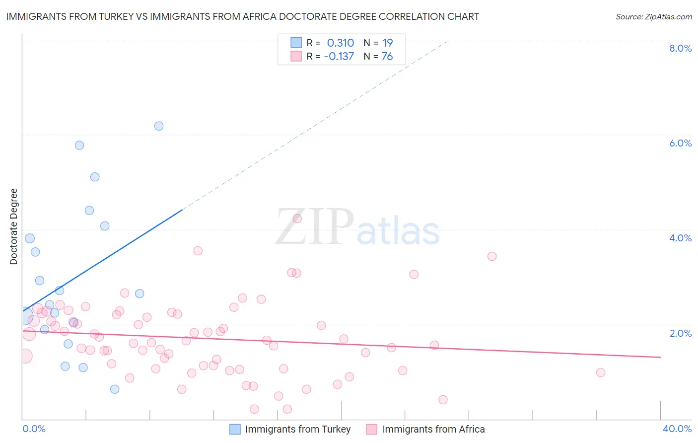 Immigrants from Turkey vs Immigrants from Africa Doctorate Degree