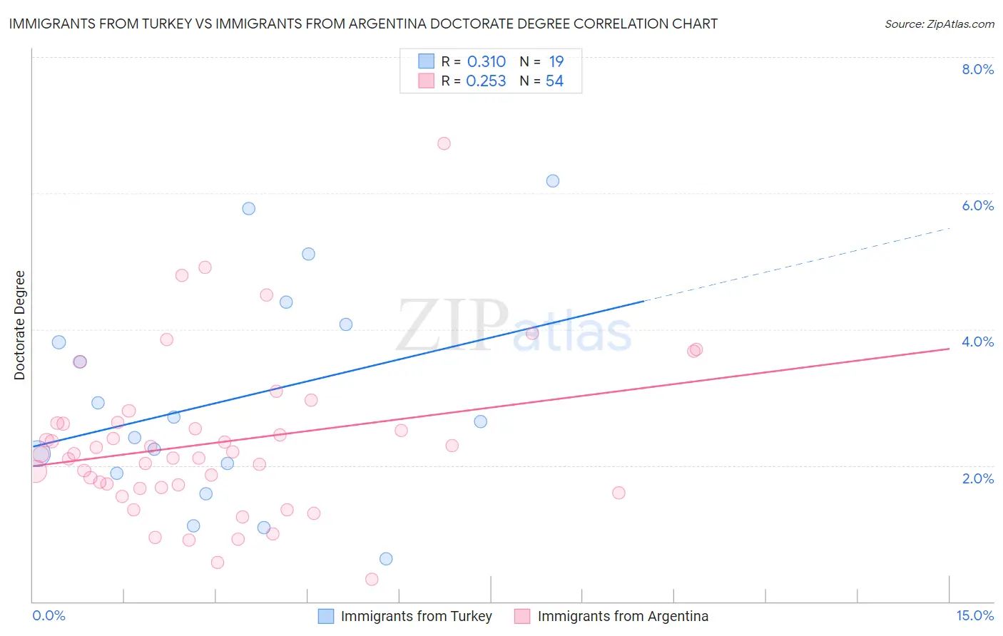 Immigrants from Turkey vs Immigrants from Argentina Doctorate Degree