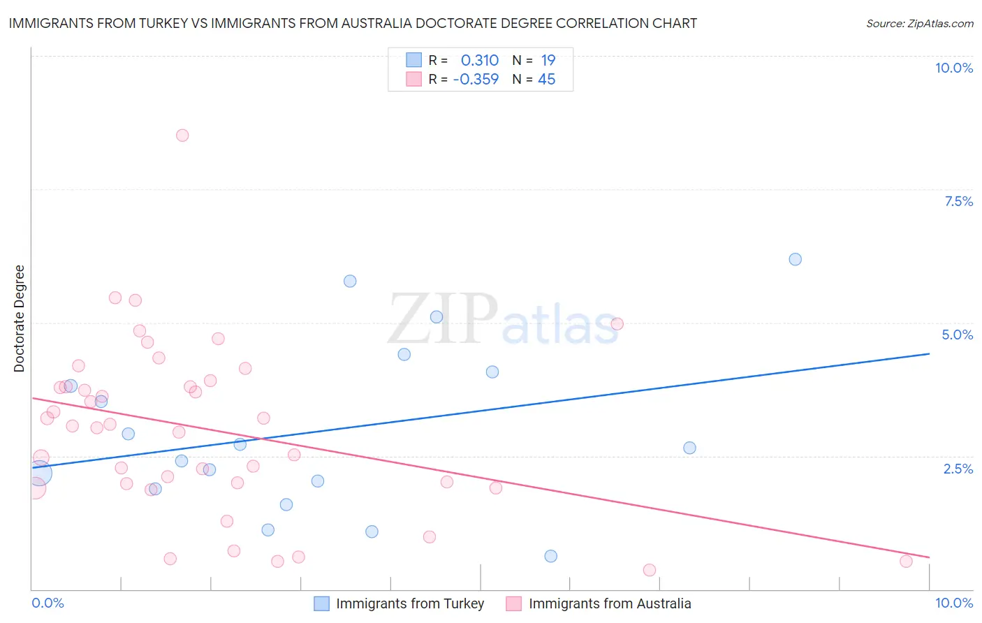Immigrants from Turkey vs Immigrants from Australia Doctorate Degree