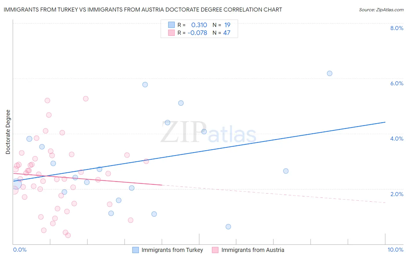 Immigrants from Turkey vs Immigrants from Austria Doctorate Degree