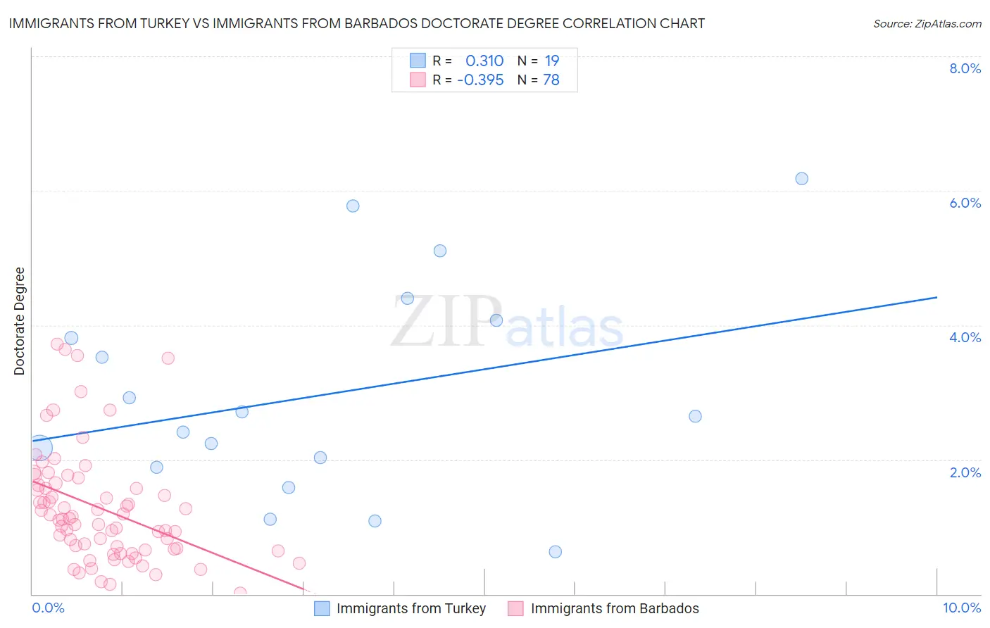 Immigrants from Turkey vs Immigrants from Barbados Doctorate Degree