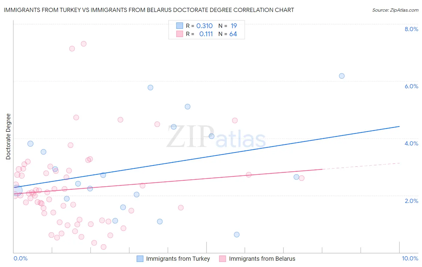 Immigrants from Turkey vs Immigrants from Belarus Doctorate Degree