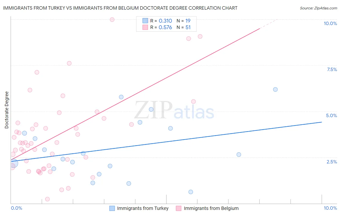 Immigrants from Turkey vs Immigrants from Belgium Doctorate Degree