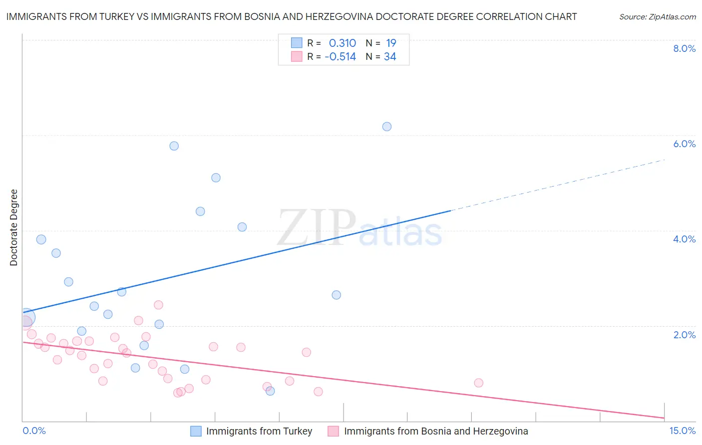 Immigrants from Turkey vs Immigrants from Bosnia and Herzegovina Doctorate Degree