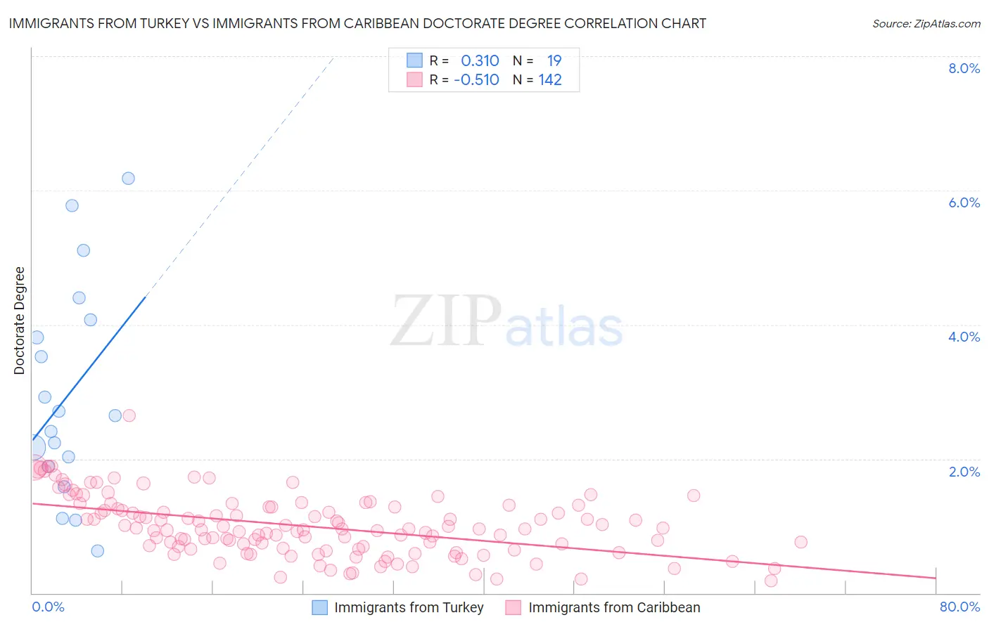 Immigrants from Turkey vs Immigrants from Caribbean Doctorate Degree
