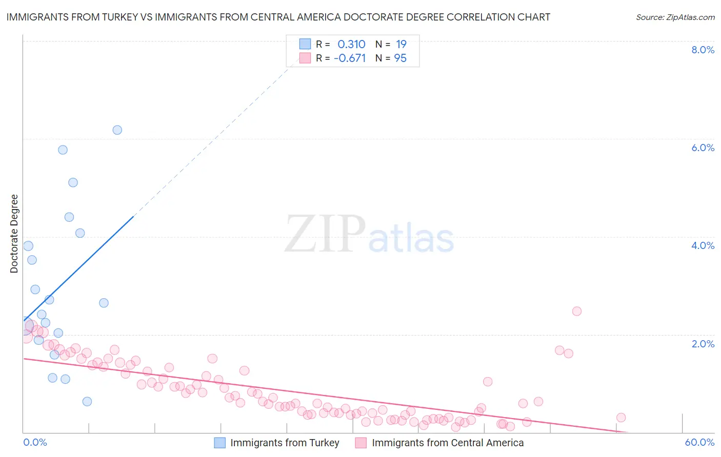 Immigrants from Turkey vs Immigrants from Central America Doctorate Degree