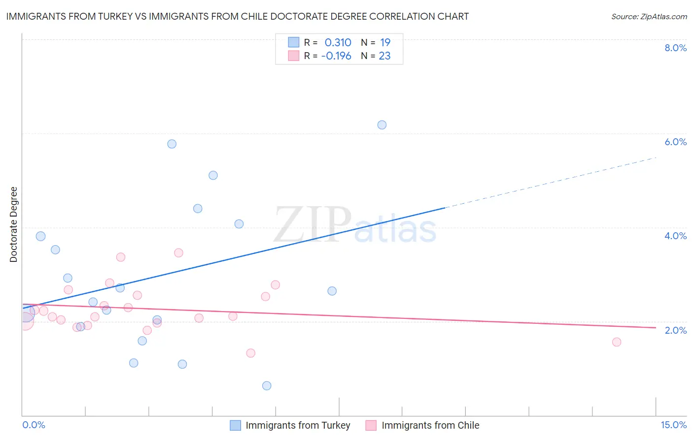 Immigrants from Turkey vs Immigrants from Chile Doctorate Degree