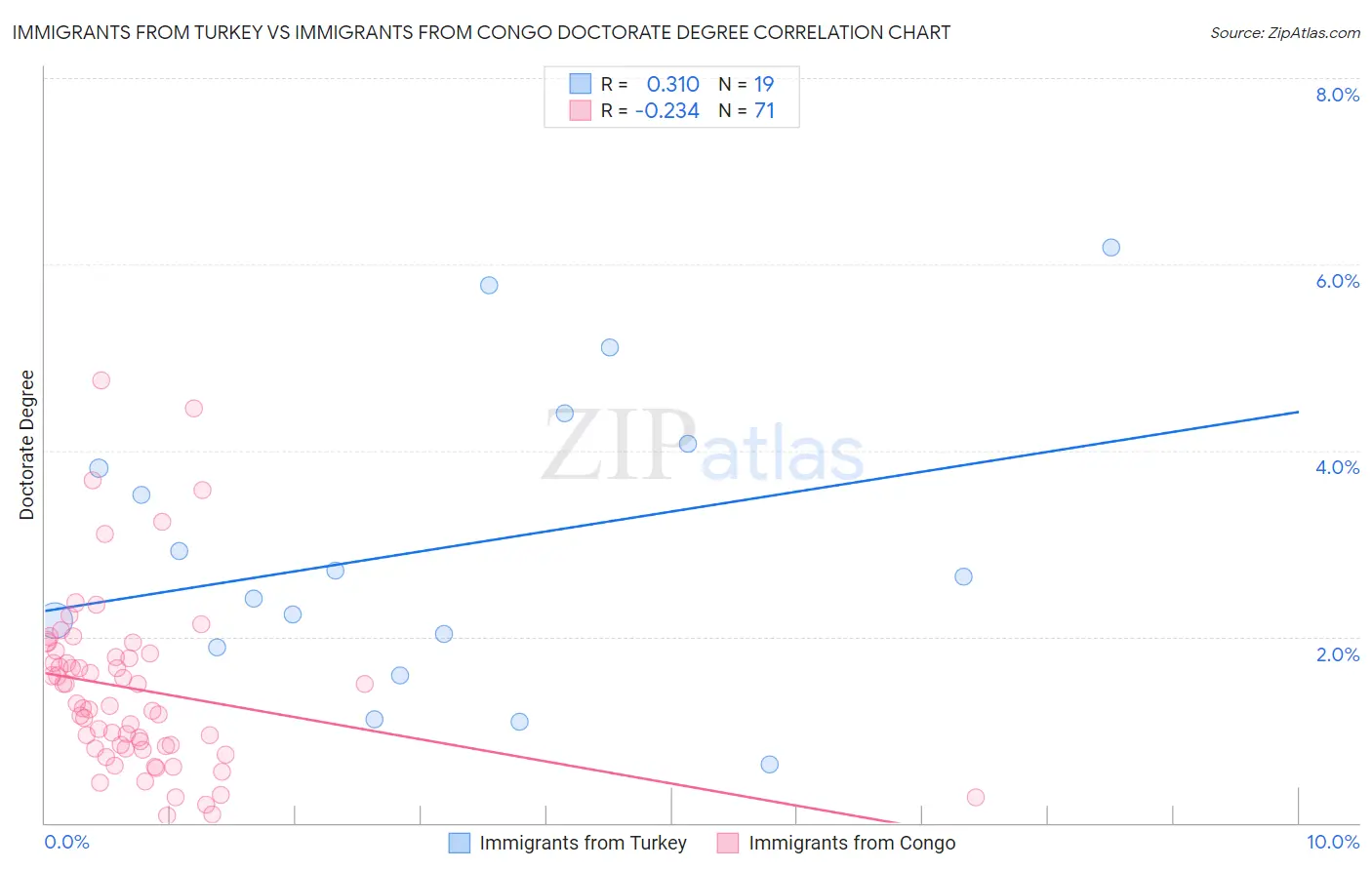 Immigrants from Turkey vs Immigrants from Congo Doctorate Degree