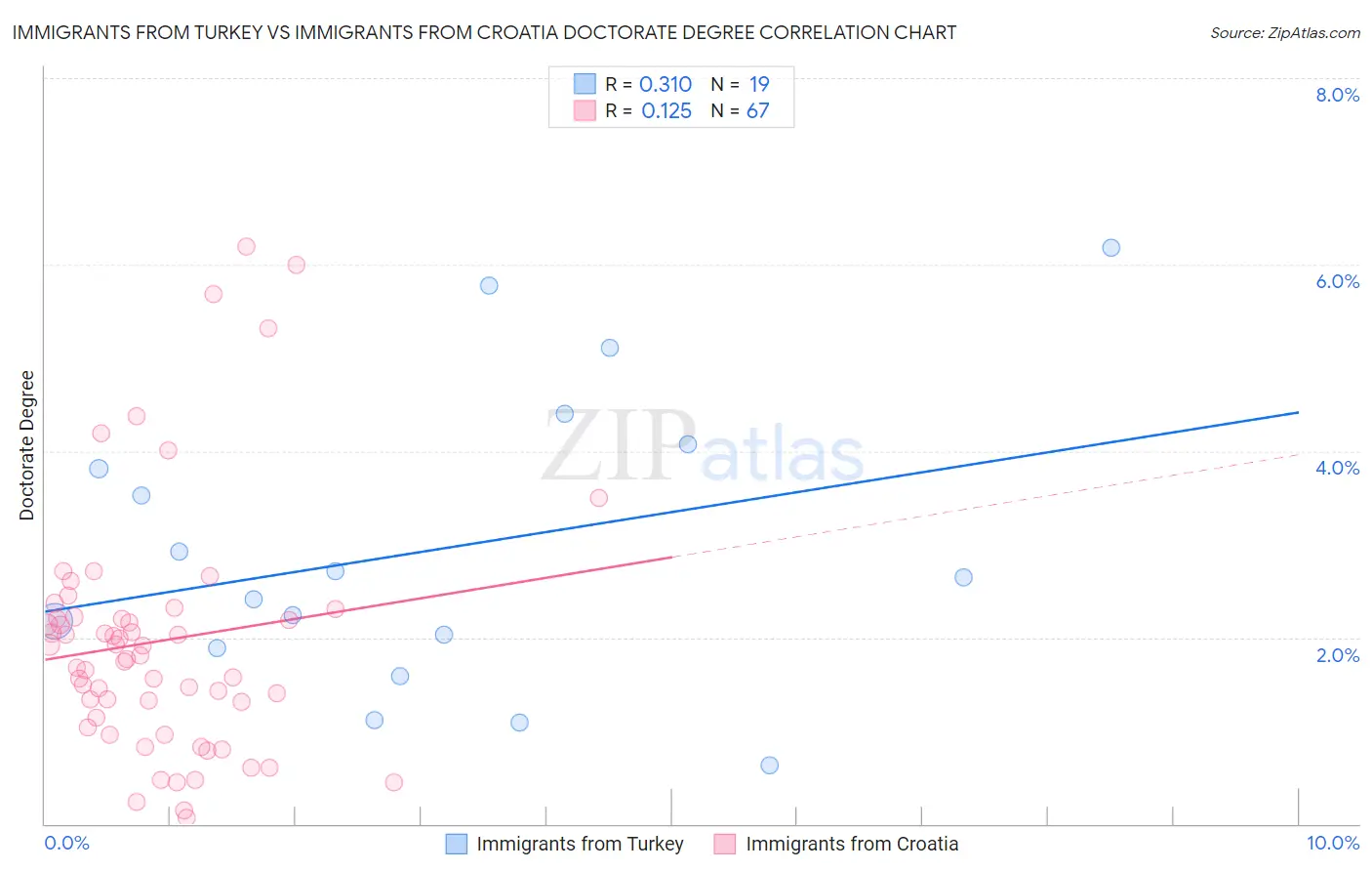 Immigrants from Turkey vs Immigrants from Croatia Doctorate Degree