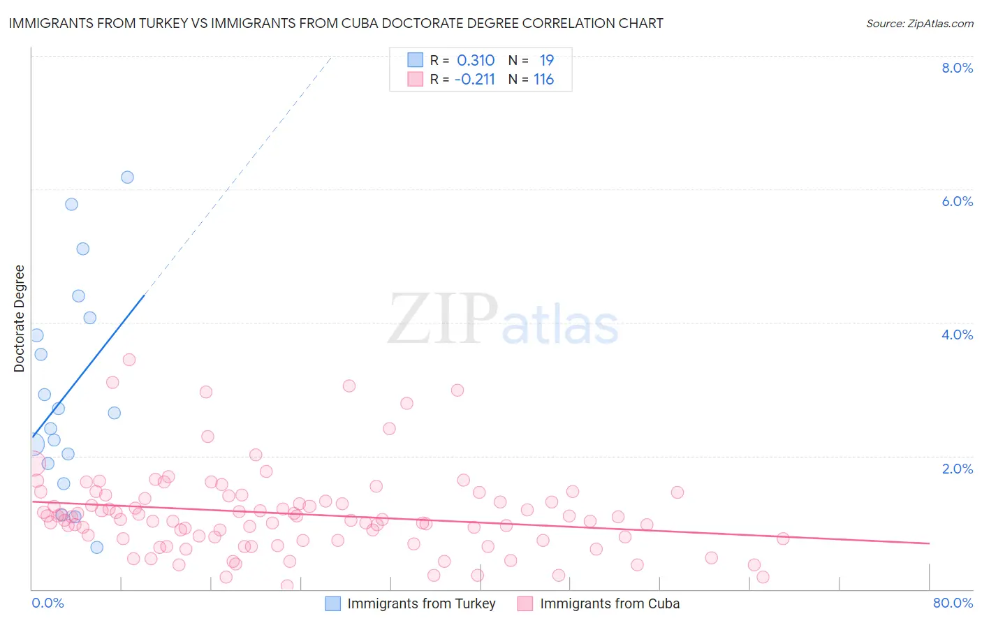 Immigrants from Turkey vs Immigrants from Cuba Doctorate Degree