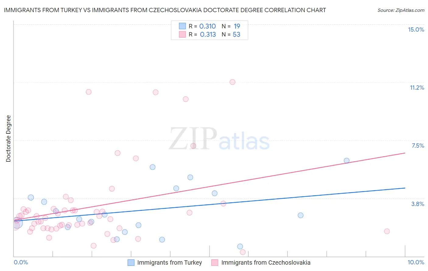 Immigrants from Turkey vs Immigrants from Czechoslovakia Doctorate Degree