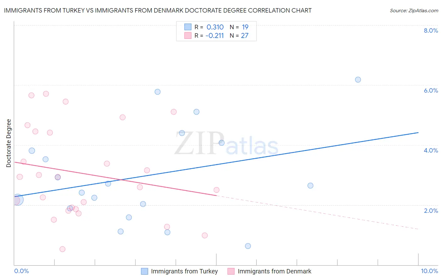 Immigrants from Turkey vs Immigrants from Denmark Doctorate Degree