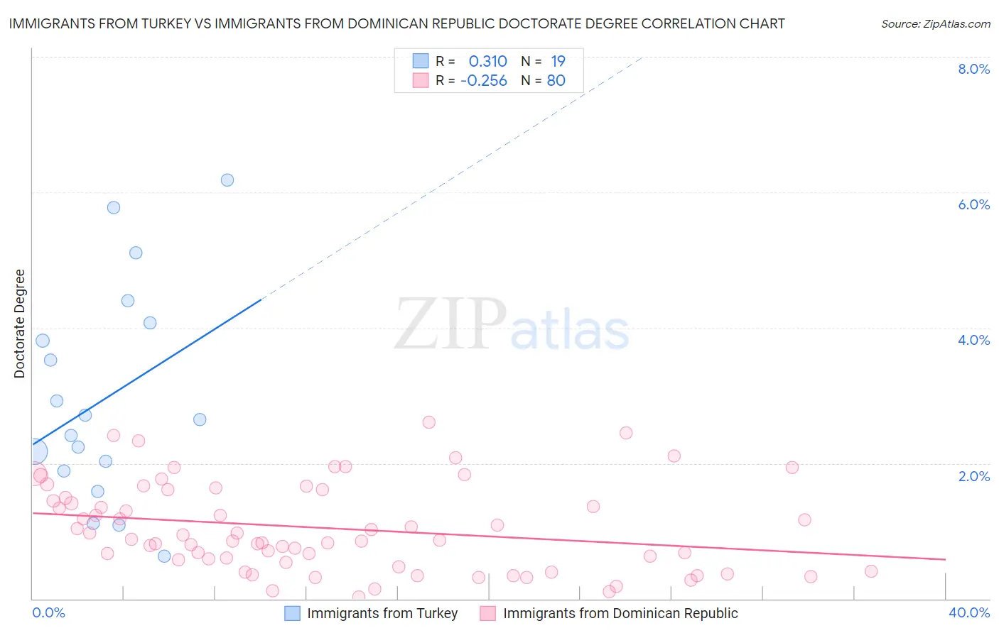 Immigrants from Turkey vs Immigrants from Dominican Republic Doctorate Degree
