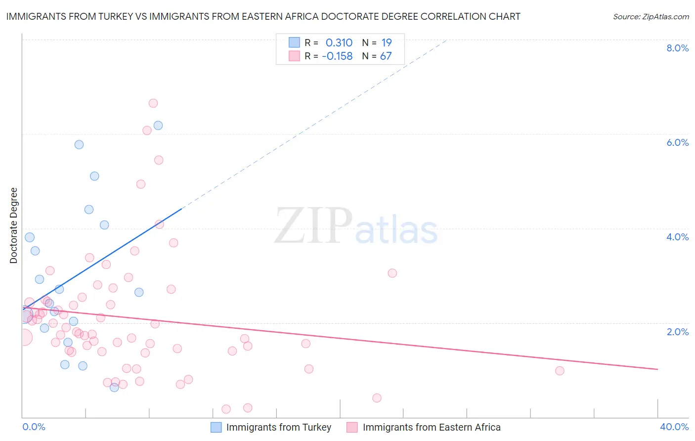 Immigrants from Turkey vs Immigrants from Eastern Africa Doctorate Degree