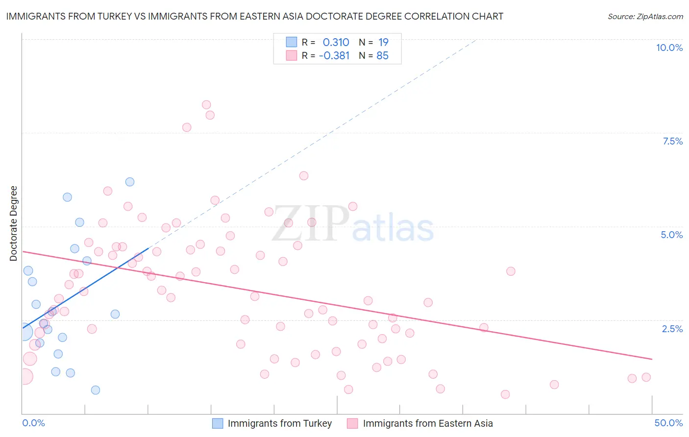 Immigrants from Turkey vs Immigrants from Eastern Asia Doctorate Degree
