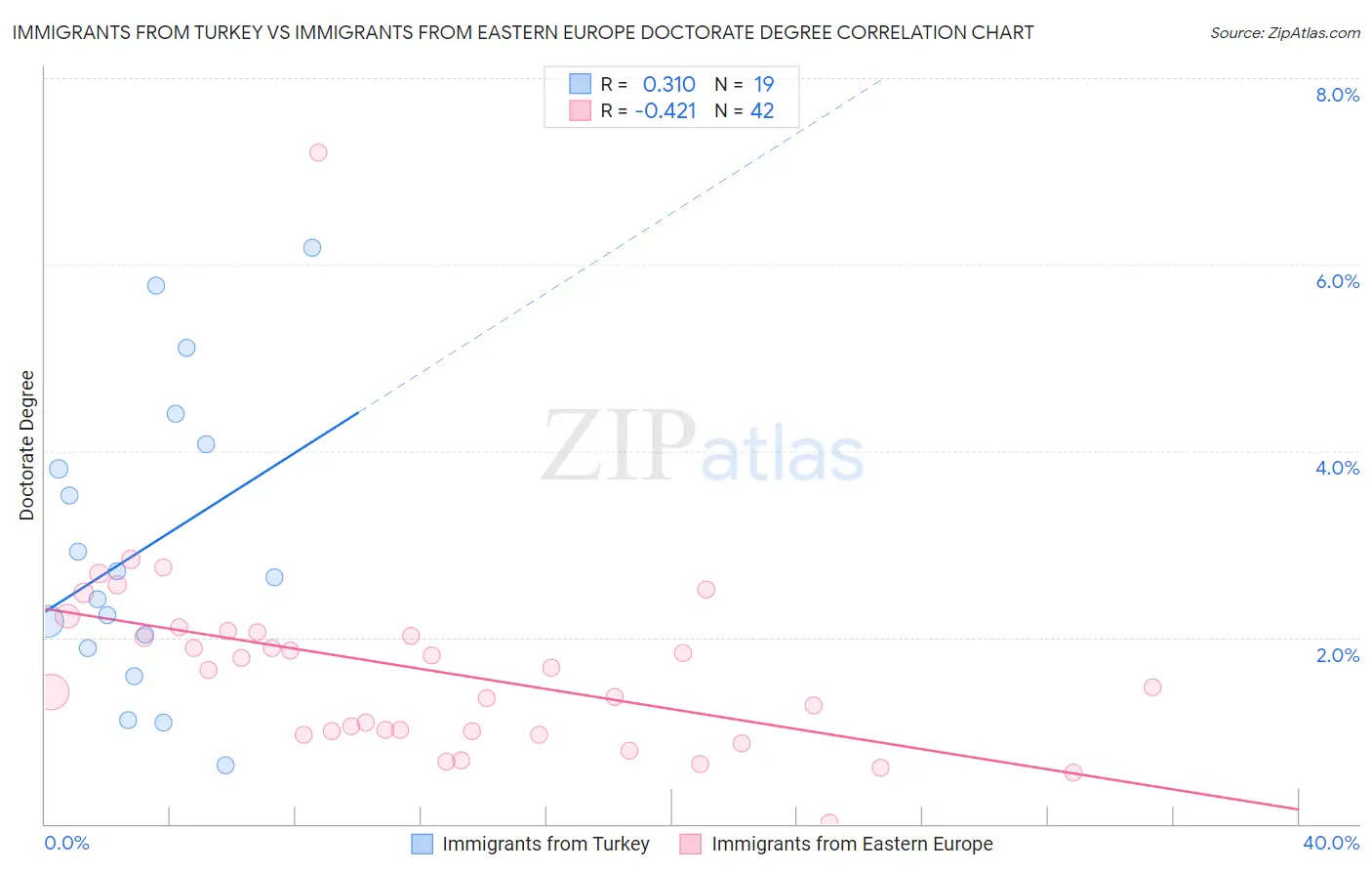 Immigrants from Turkey vs Immigrants from Eastern Europe Doctorate Degree