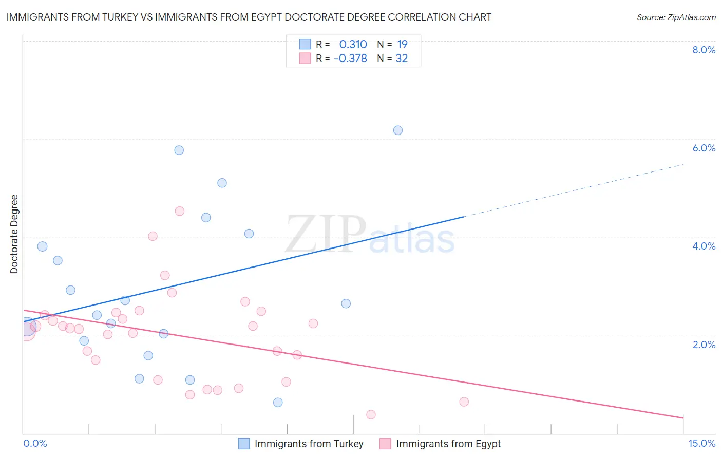 Immigrants from Turkey vs Immigrants from Egypt Doctorate Degree