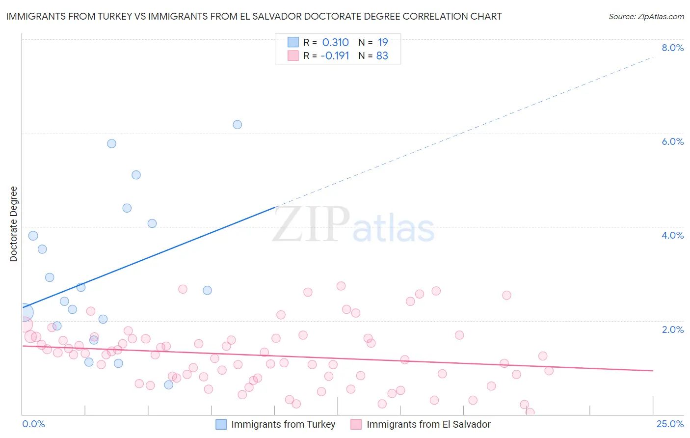 Immigrants from Turkey vs Immigrants from El Salvador Doctorate Degree