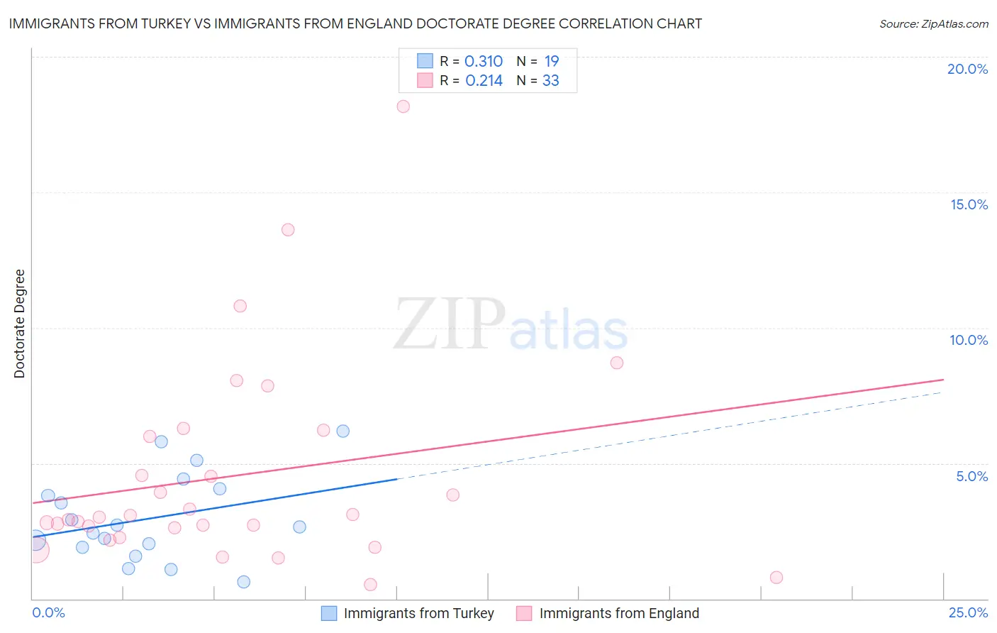 Immigrants from Turkey vs Immigrants from England Doctorate Degree