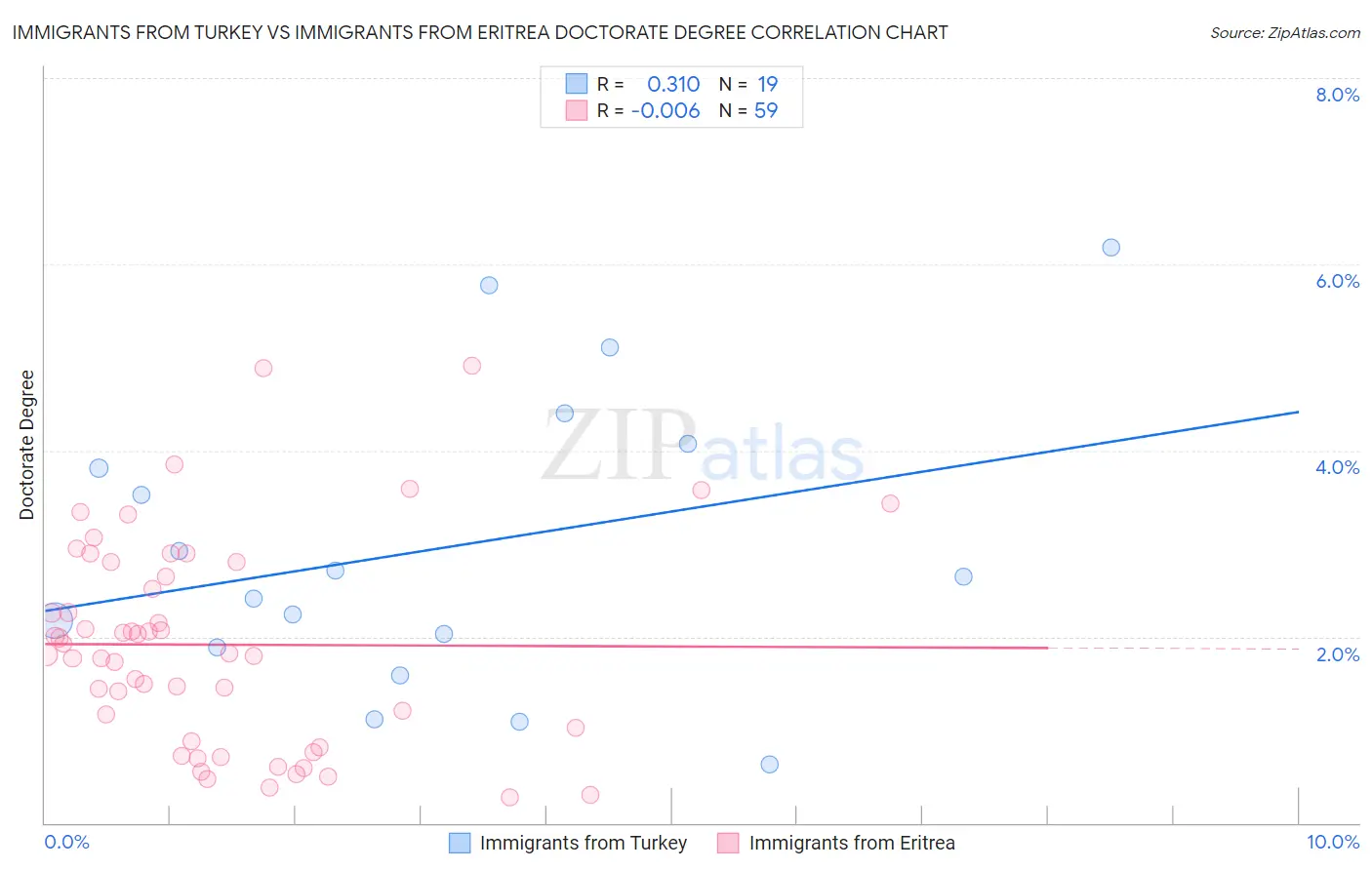 Immigrants from Turkey vs Immigrants from Eritrea Doctorate Degree
