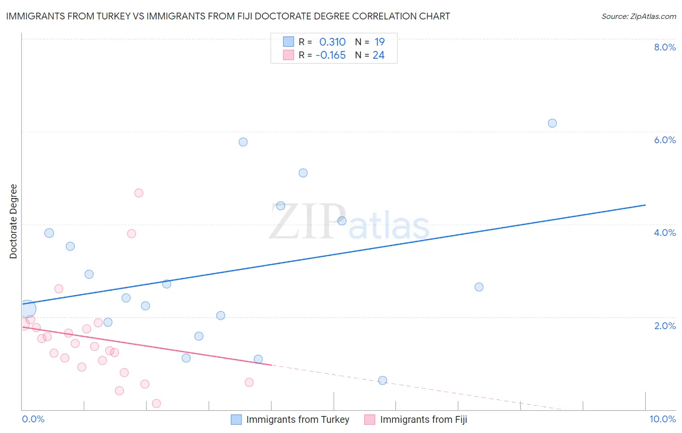 Immigrants from Turkey vs Immigrants from Fiji Doctorate Degree