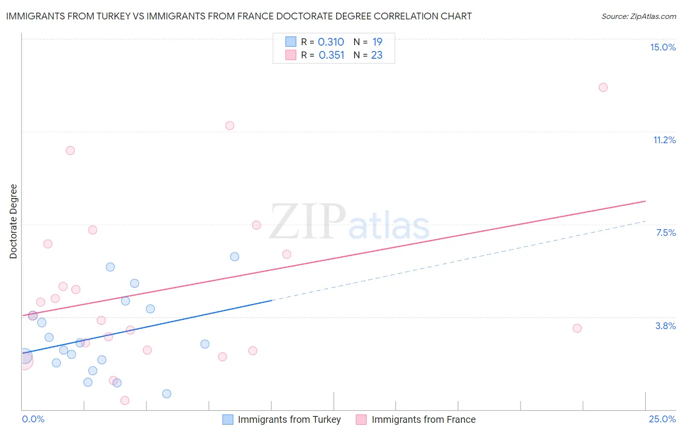 Immigrants from Turkey vs Immigrants from France Doctorate Degree