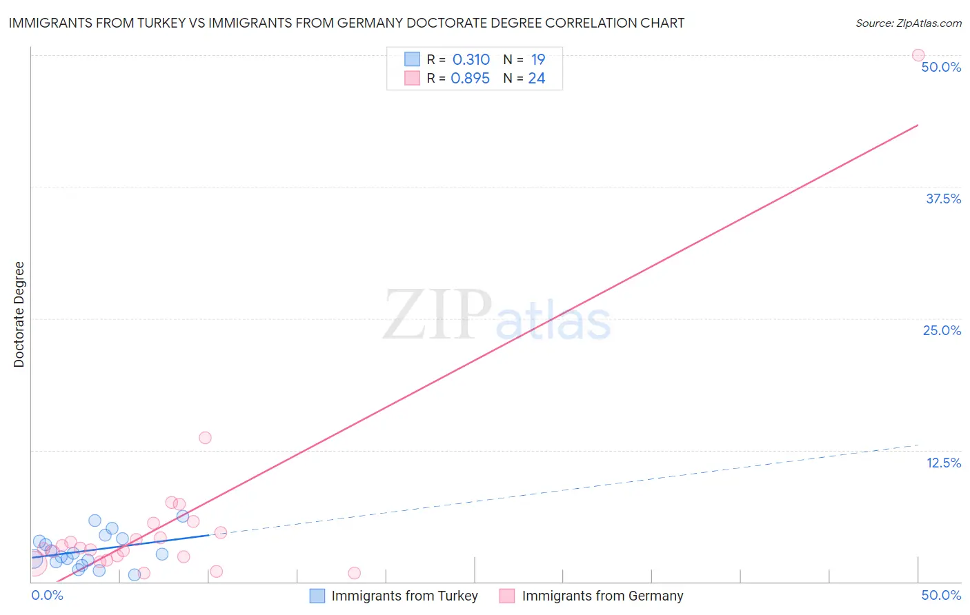 Immigrants from Turkey vs Immigrants from Germany Doctorate Degree