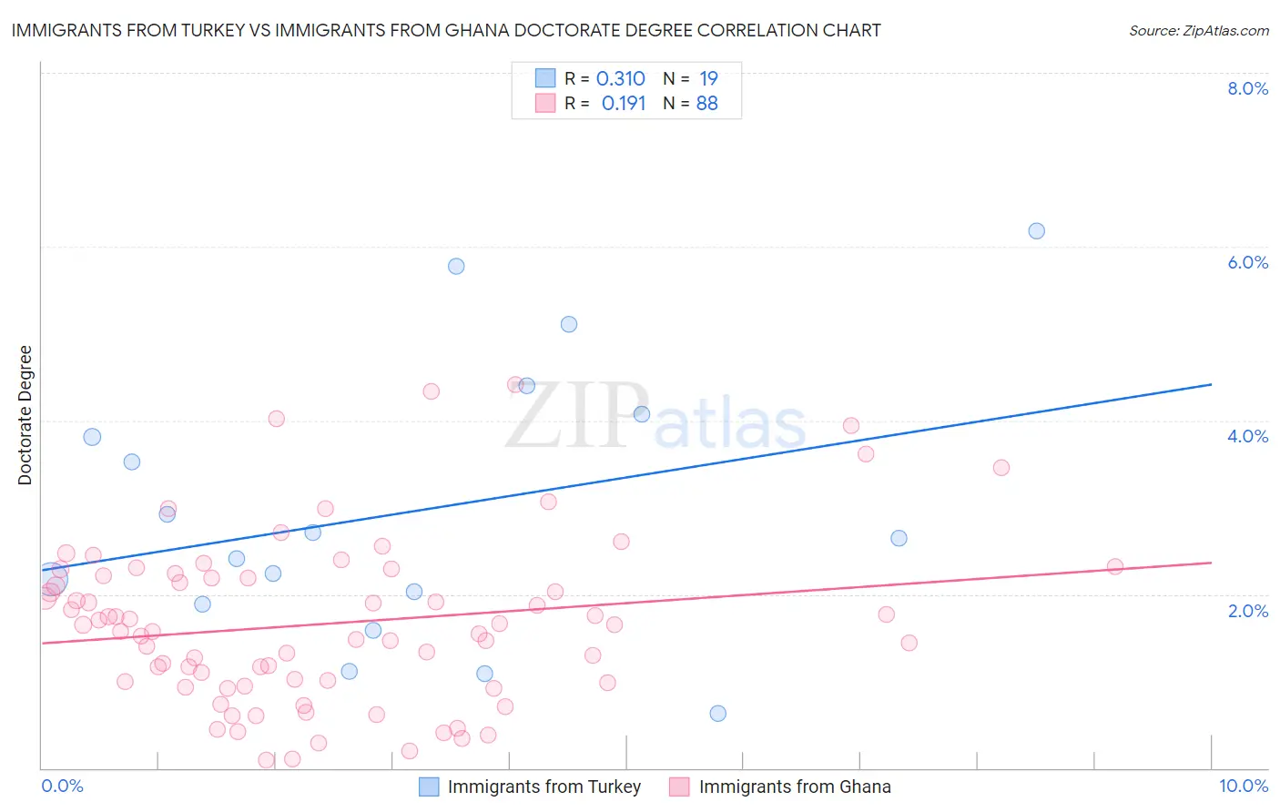 Immigrants from Turkey vs Immigrants from Ghana Doctorate Degree