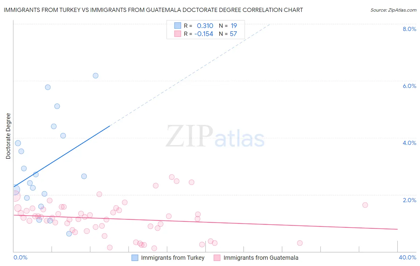 Immigrants from Turkey vs Immigrants from Guatemala Doctorate Degree