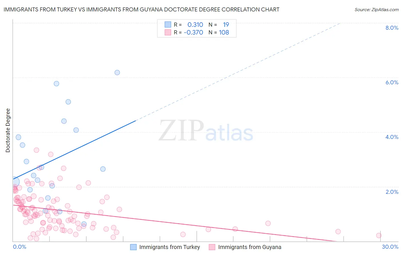 Immigrants from Turkey vs Immigrants from Guyana Doctorate Degree