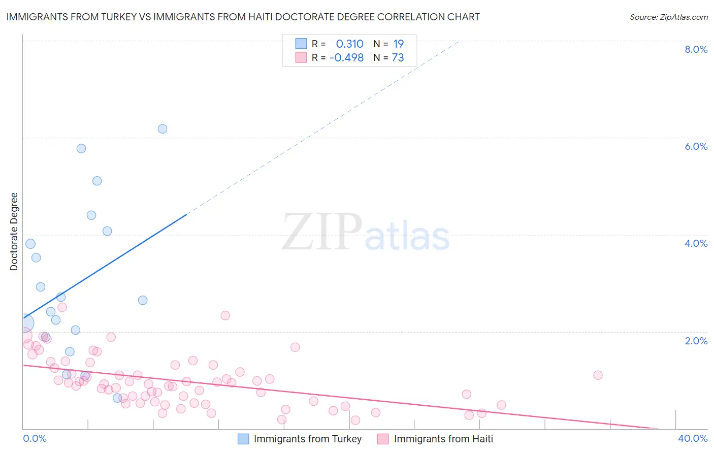 Immigrants from Turkey vs Immigrants from Haiti Doctorate Degree