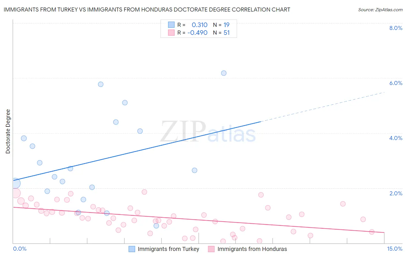 Immigrants from Turkey vs Immigrants from Honduras Doctorate Degree