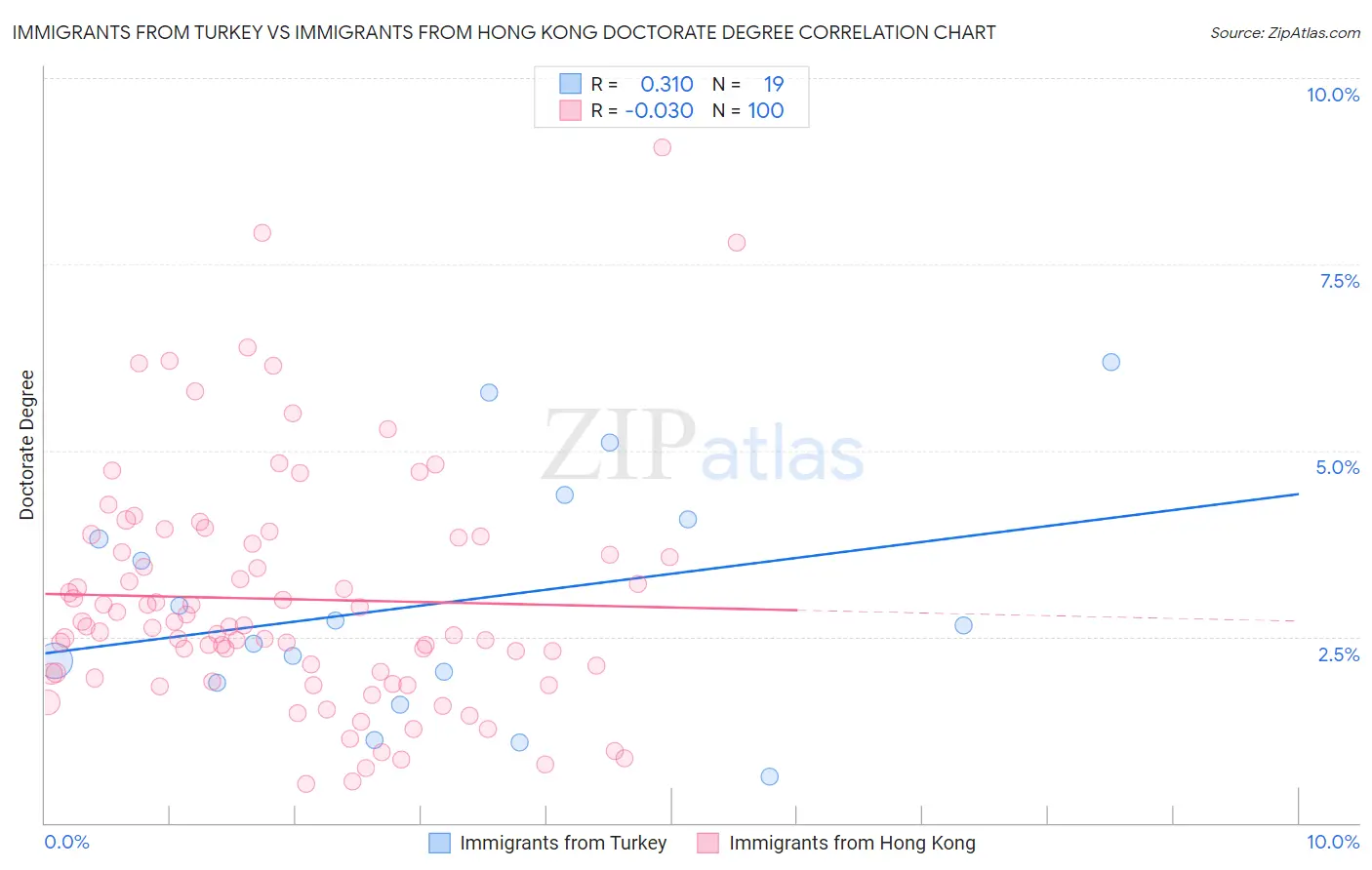 Immigrants from Turkey vs Immigrants from Hong Kong Doctorate Degree