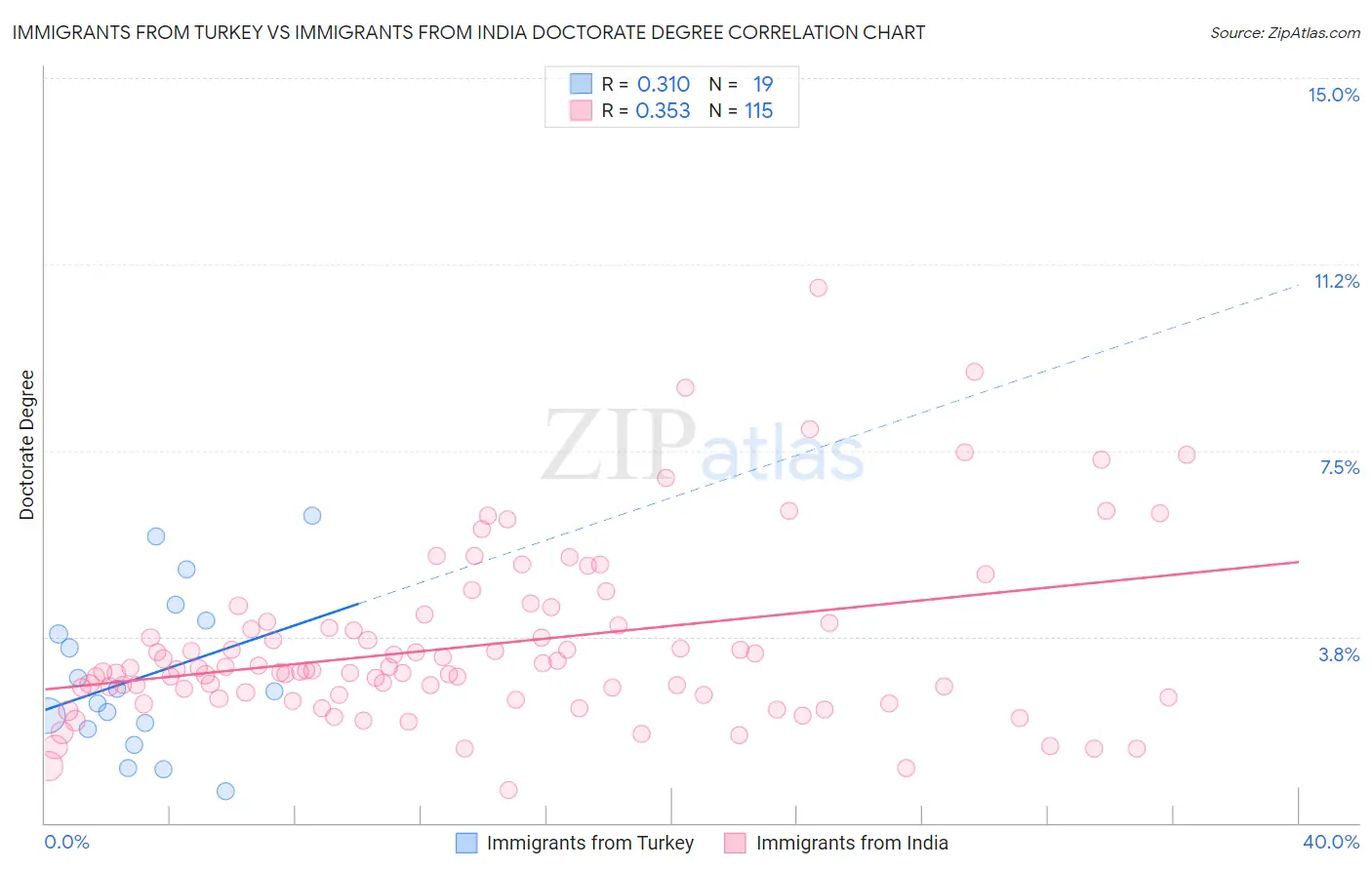 Immigrants from Turkey vs Immigrants from India Doctorate Degree