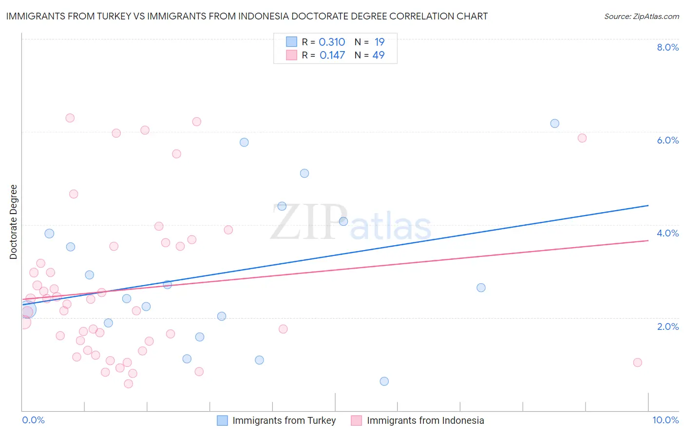 Immigrants from Turkey vs Immigrants from Indonesia Doctorate Degree