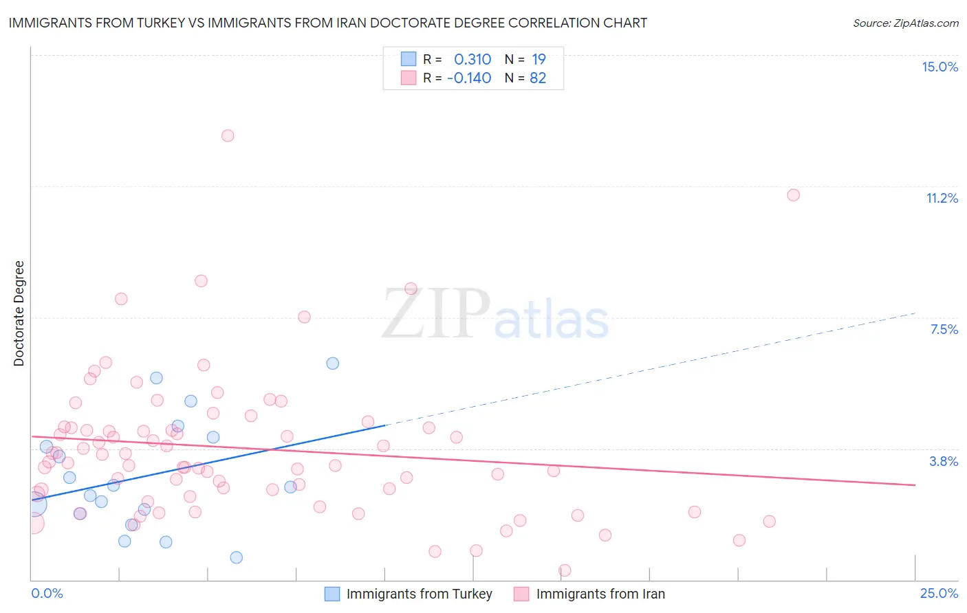 Immigrants from Turkey vs Immigrants from Iran Doctorate Degree