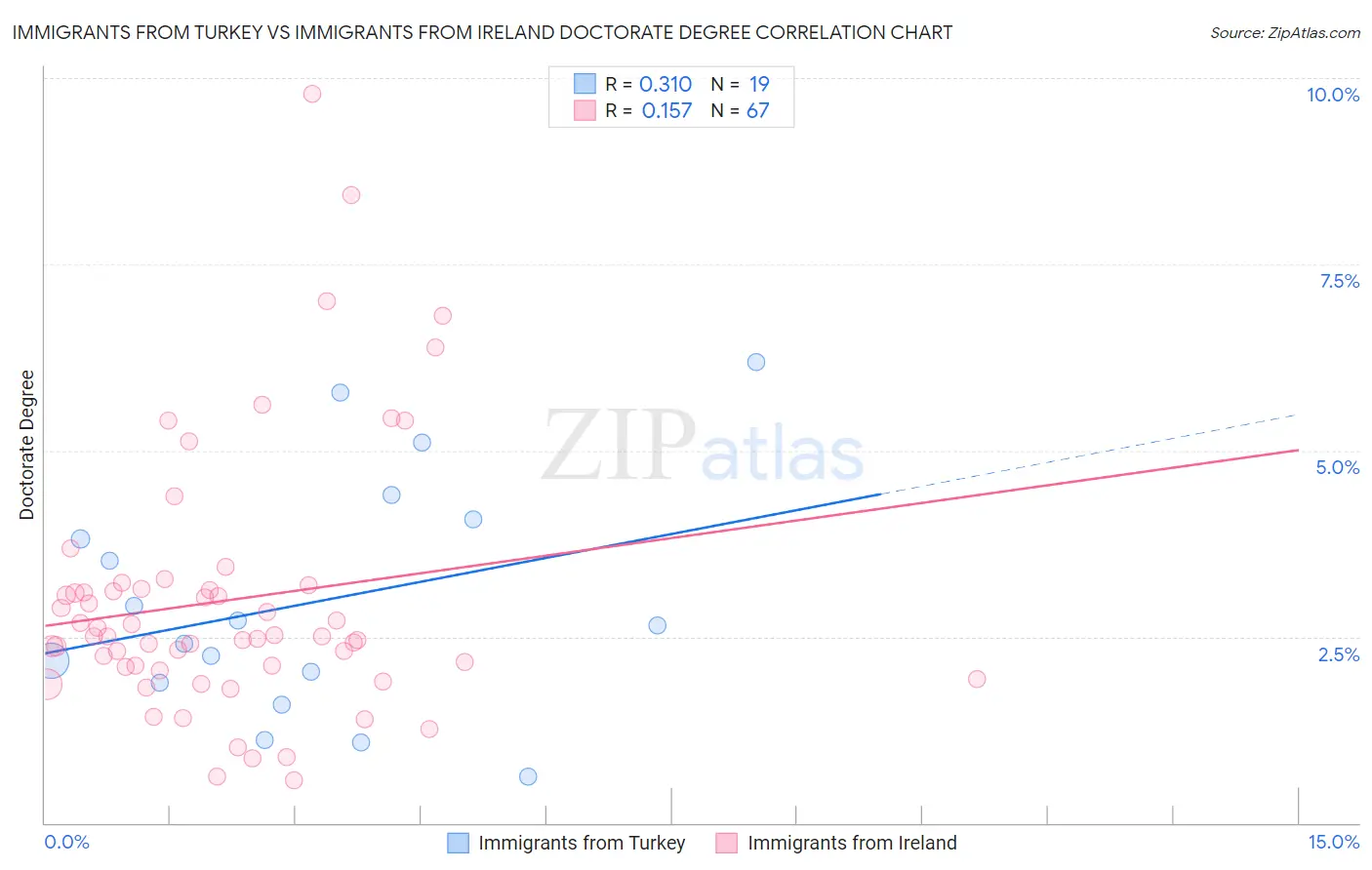 Immigrants from Turkey vs Immigrants from Ireland Doctorate Degree