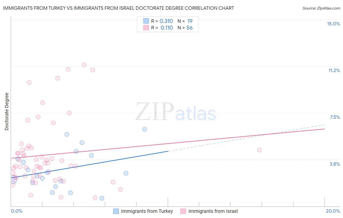 Immigrants from Turkey vs Immigrants from Israel Doctorate Degree