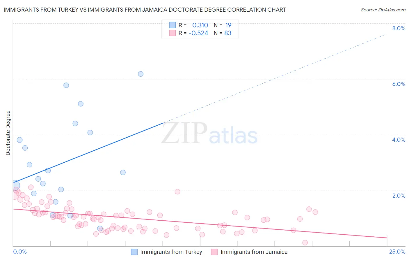 Immigrants from Turkey vs Immigrants from Jamaica Doctorate Degree