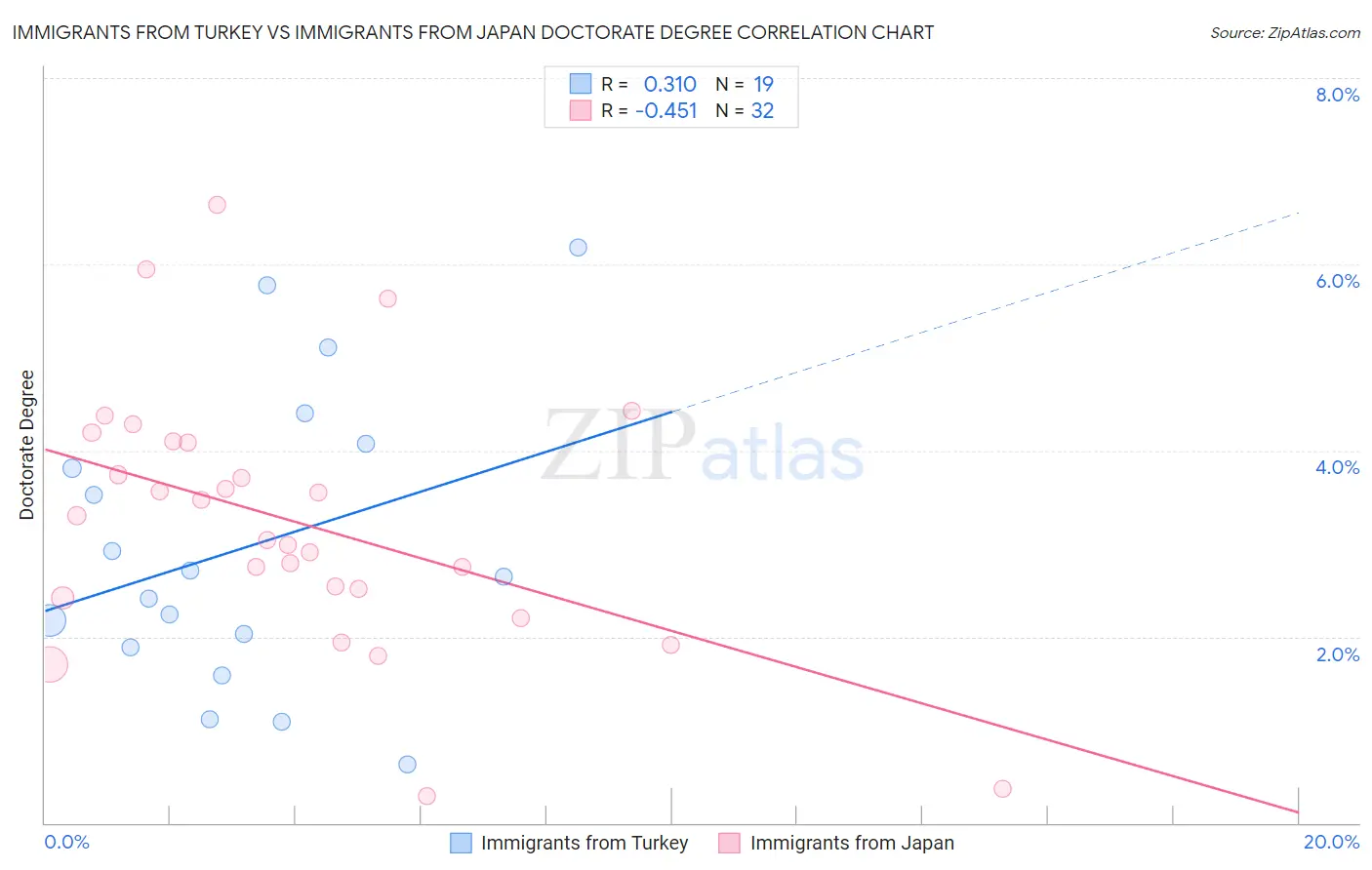 Immigrants from Turkey vs Immigrants from Japan Doctorate Degree