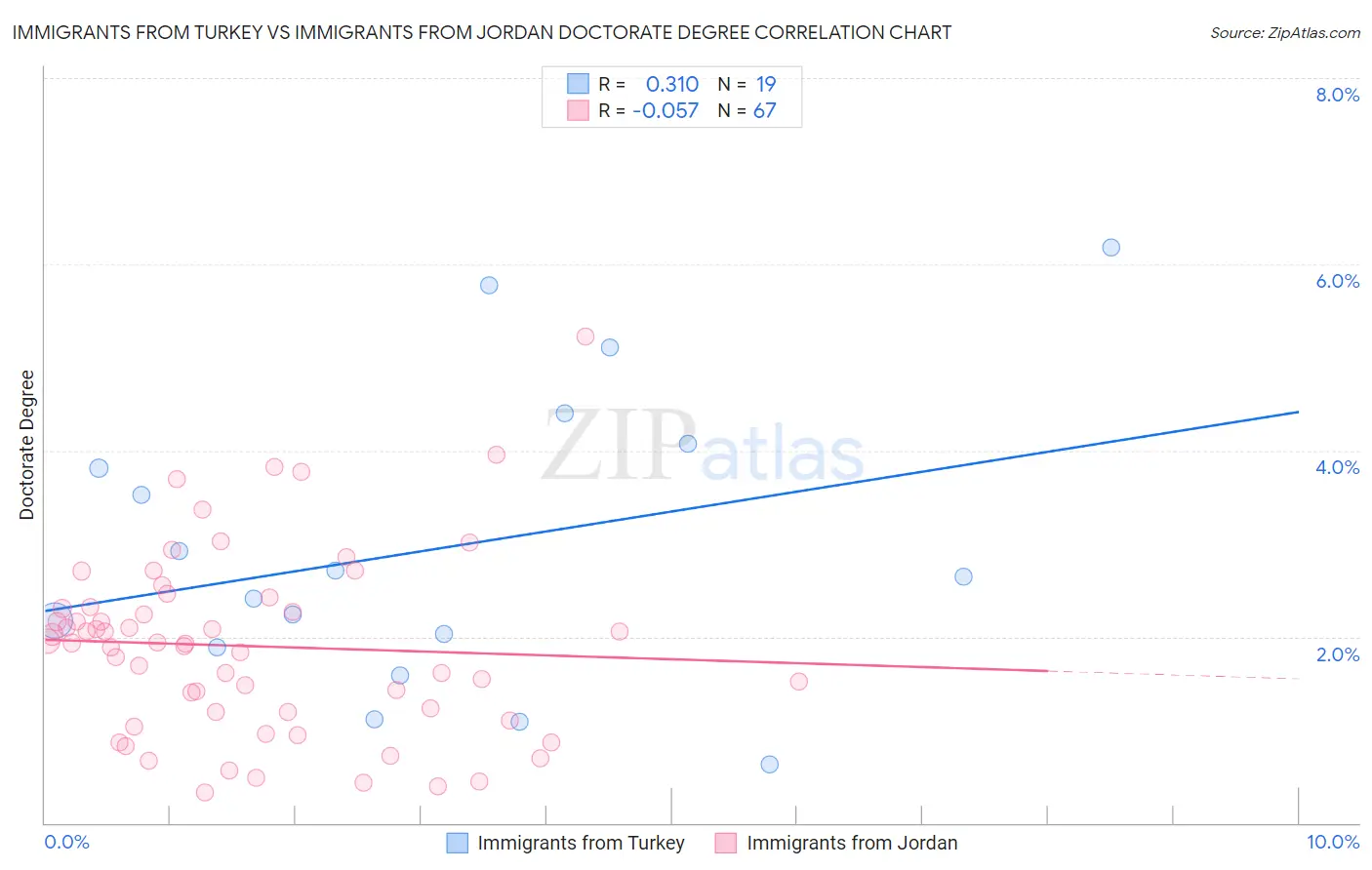 Immigrants from Turkey vs Immigrants from Jordan Doctorate Degree