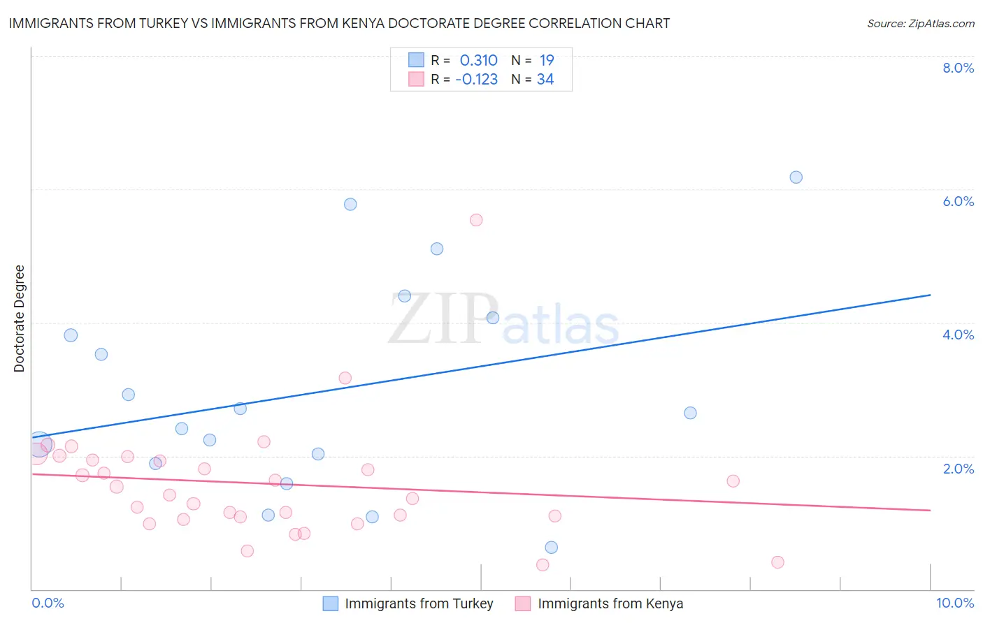 Immigrants from Turkey vs Immigrants from Kenya Doctorate Degree