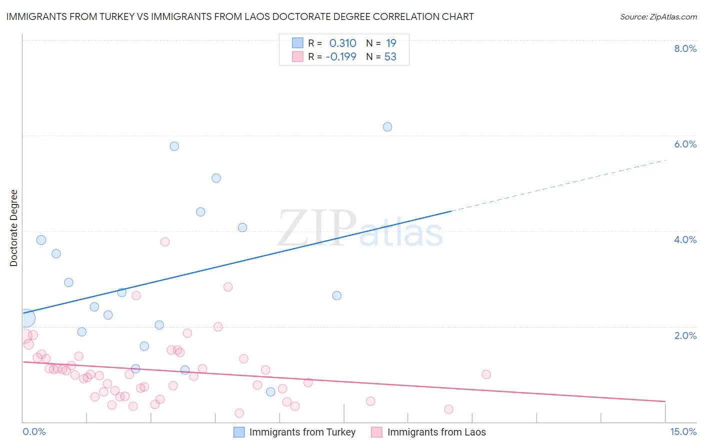 Immigrants from Turkey vs Immigrants from Laos Doctorate Degree