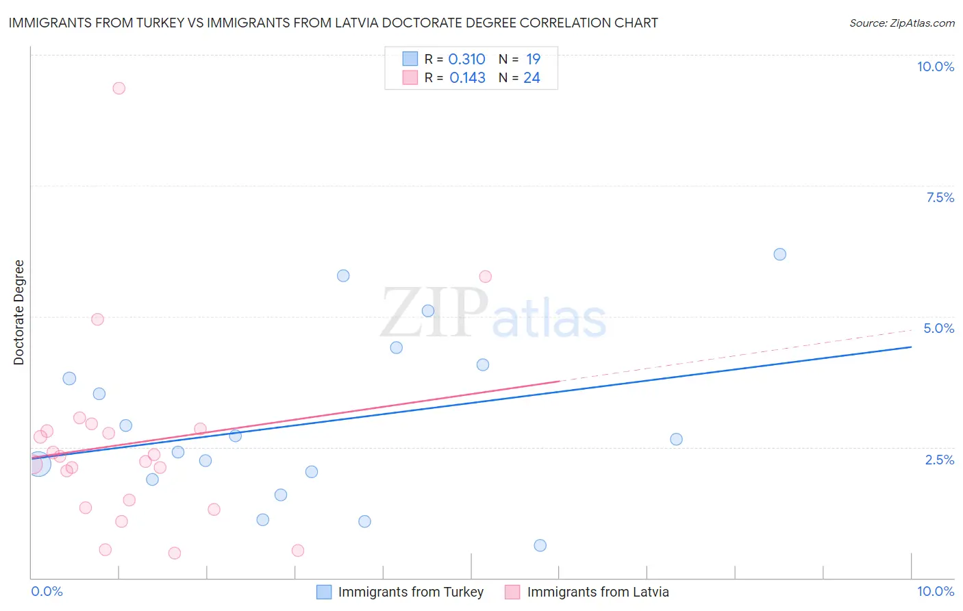 Immigrants from Turkey vs Immigrants from Latvia Doctorate Degree