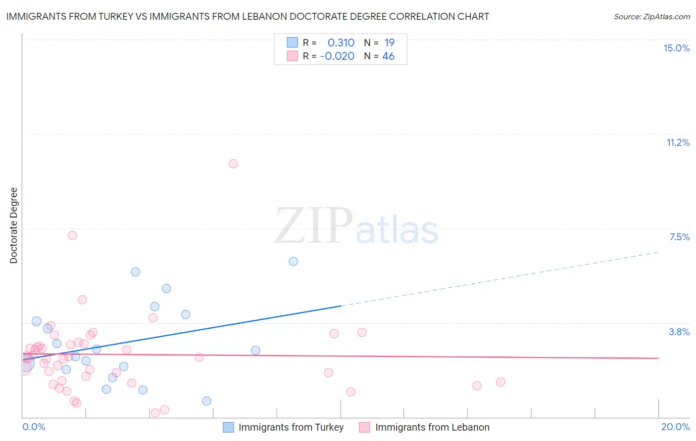 Immigrants from Turkey vs Immigrants from Lebanon Doctorate Degree