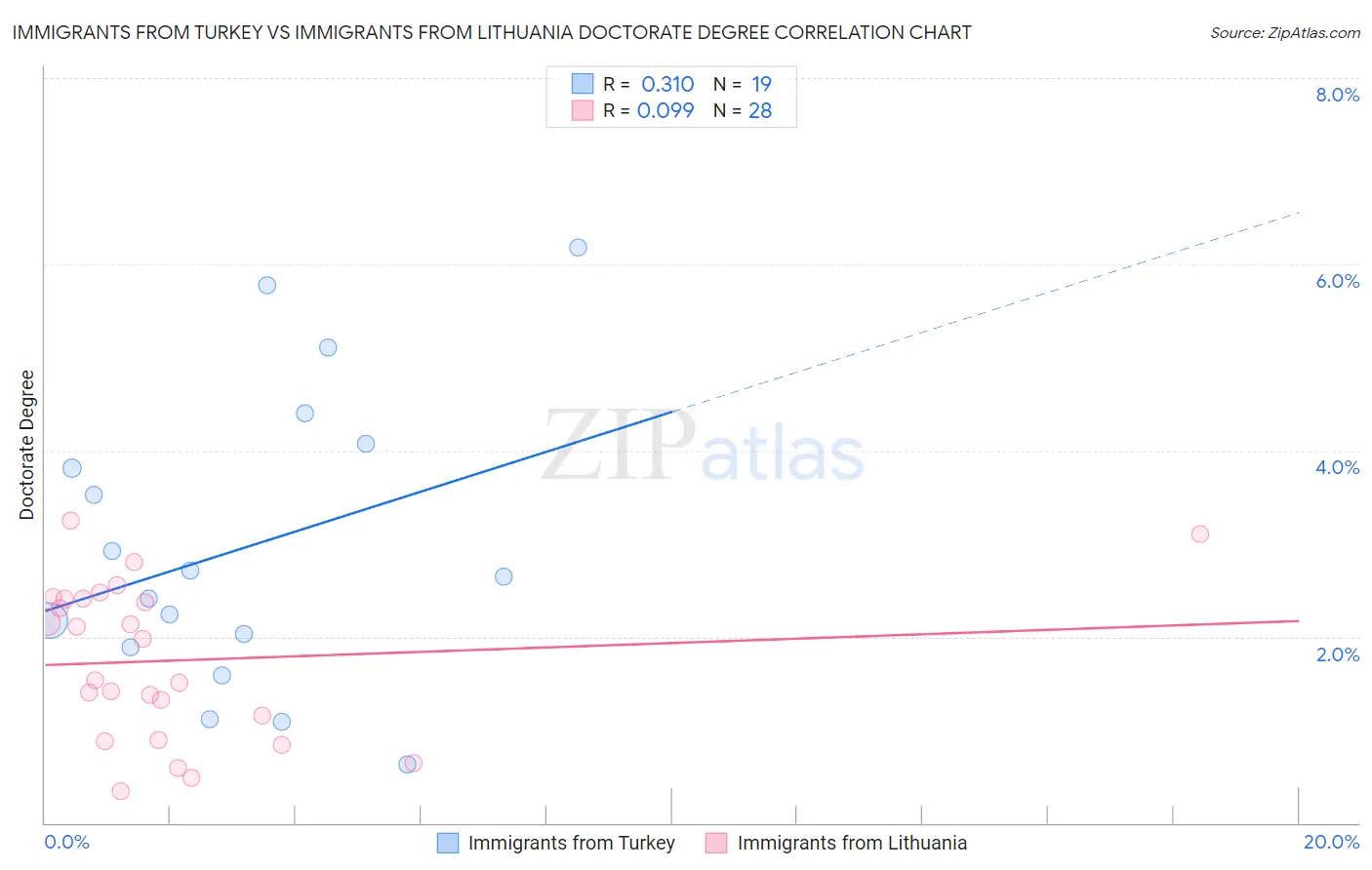 Immigrants from Turkey vs Immigrants from Lithuania Doctorate Degree
