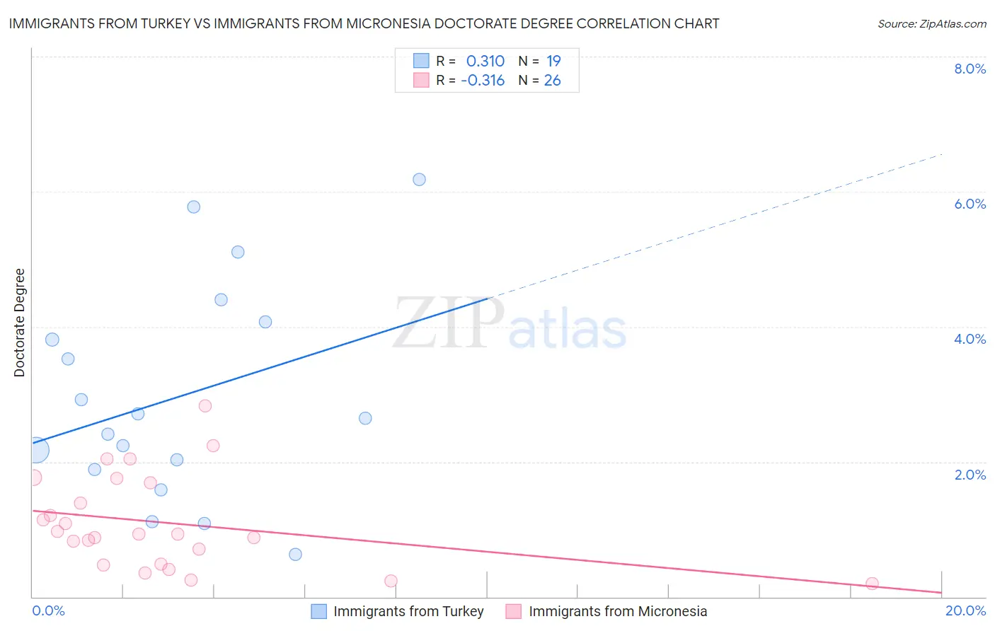 Immigrants from Turkey vs Immigrants from Micronesia Doctorate Degree