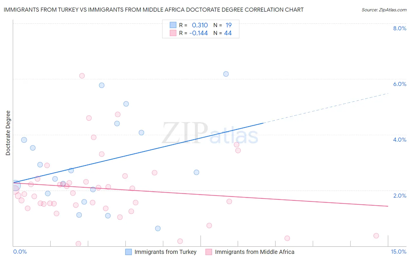 Immigrants from Turkey vs Immigrants from Middle Africa Doctorate Degree